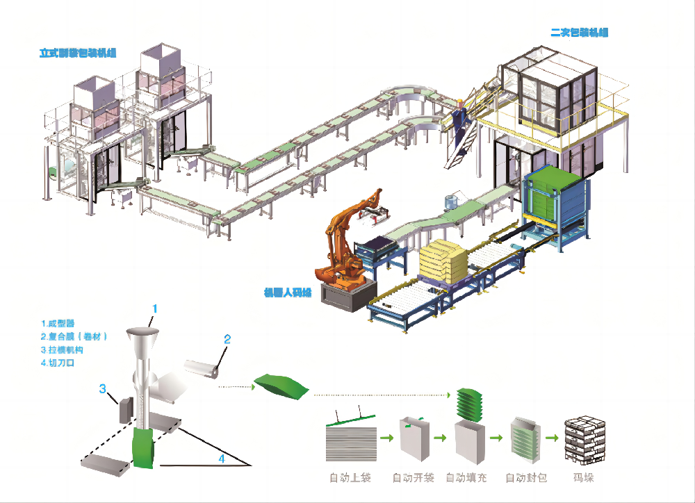全自動二次包裝生產(chǎn)線